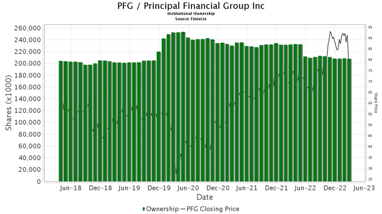 13 Analyst Opinions: A Comprehensive Look At Principal Financial Group (PFG) 13 Analyst Opinions: A Comprehensive Look At Principal Financial Group (PFG)