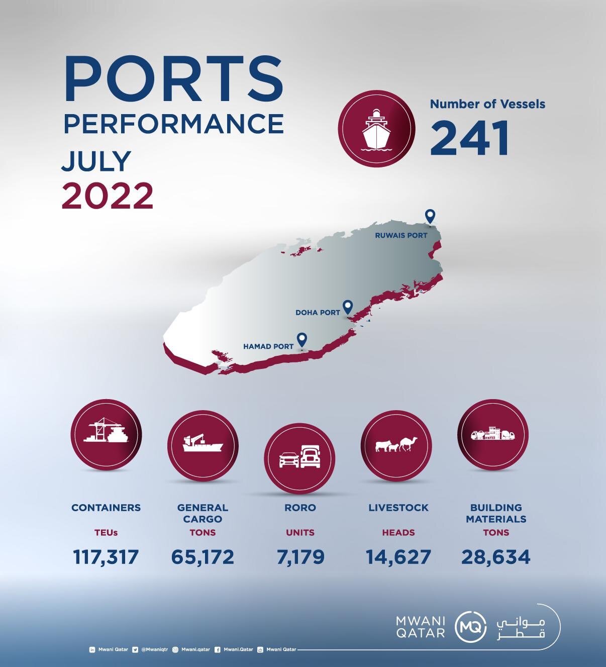 2024: A Year Of Growth For Doha Port Under Mwani Qatar's Management 2024: A Year Of Growth For Doha Port Under Mwani Qatar's Management