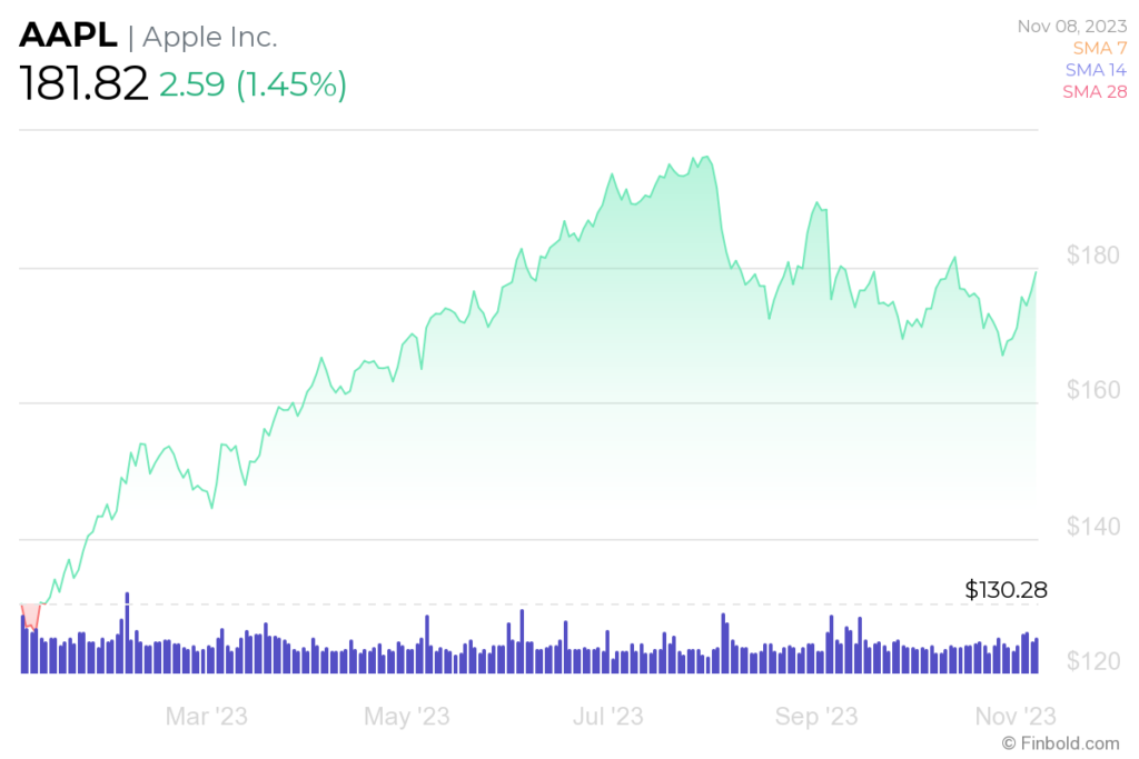 $254 Apple Stock Price Prediction: Should You Buy Now? $254 Apple Stock Price Prediction: Should You Buy Now?