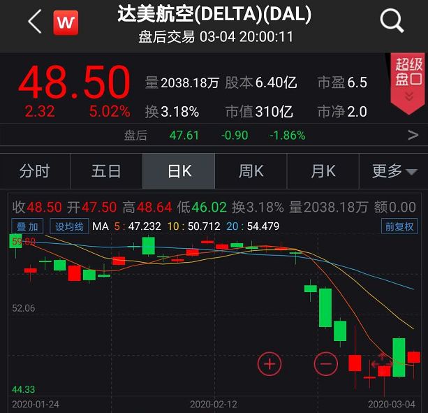 巴菲特抄底?美股两天蒸发26万亿美元,他手握1.4万亿美元现金 巴菲特抄底?美股两天蒸发26万亿美元,他手握1.4万亿美元现金