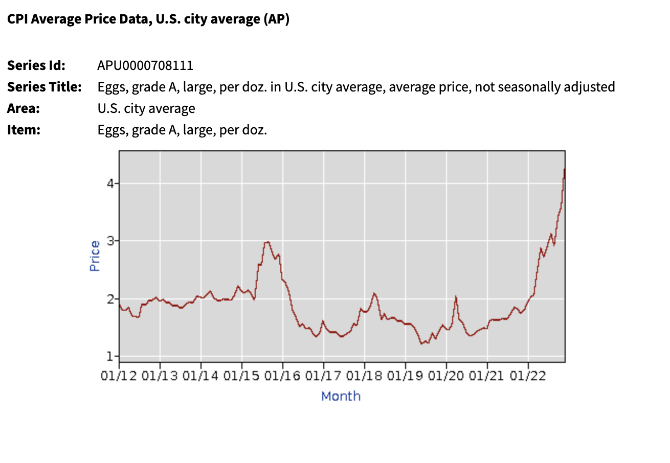 $5 Dozen Eggs: US Egg Prices Return To More Affordable Levels $5 Dozen Eggs: US Egg Prices Return To More Affordable Levels