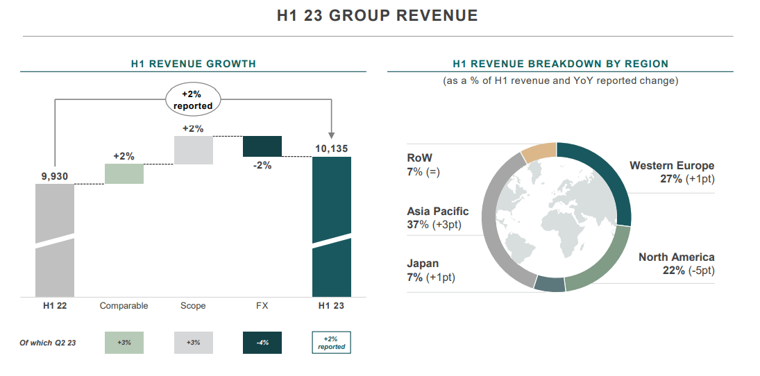 6% Kering Share Slump After Bleak First Quarter Performance 6% Kering Share Slump After Bleak First Quarter Performance