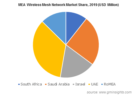 8% CAGR Projected For Wireless Mesh Networks Market Growth 8% CAGR Projected For Wireless Mesh Networks Market Growth