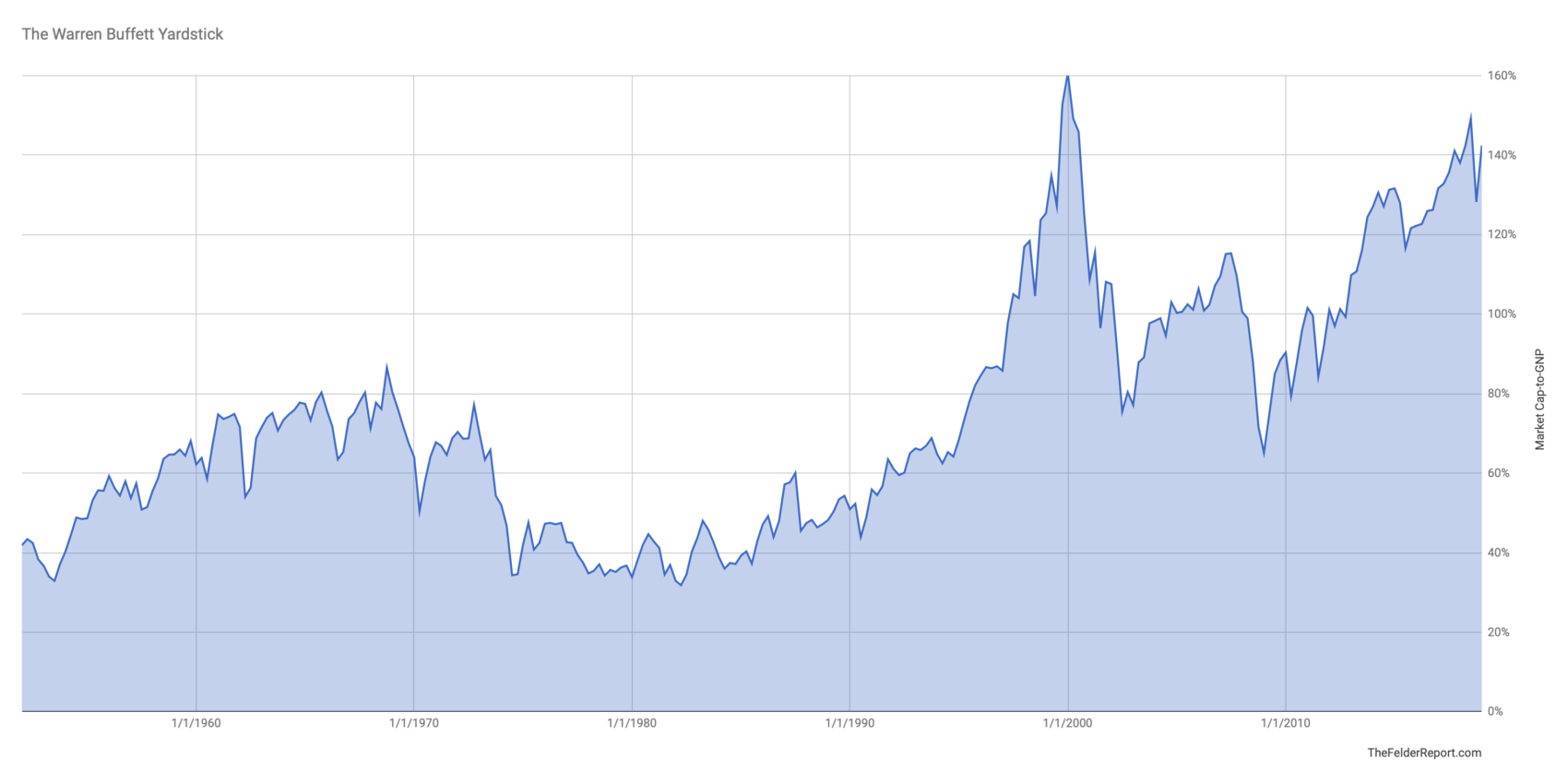 Addressing High Stock Market Valuations: A BofA Perspective Addressing High Stock Market Valuations: A BofA Perspective