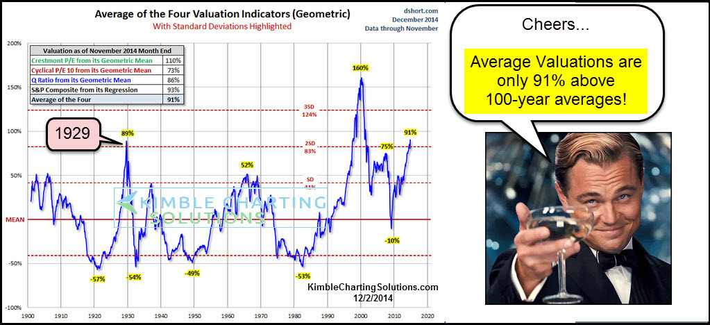 Addressing High Stock Market Valuations: BofA's Analysis Addressing High Stock Market Valuations: BofA's Analysis