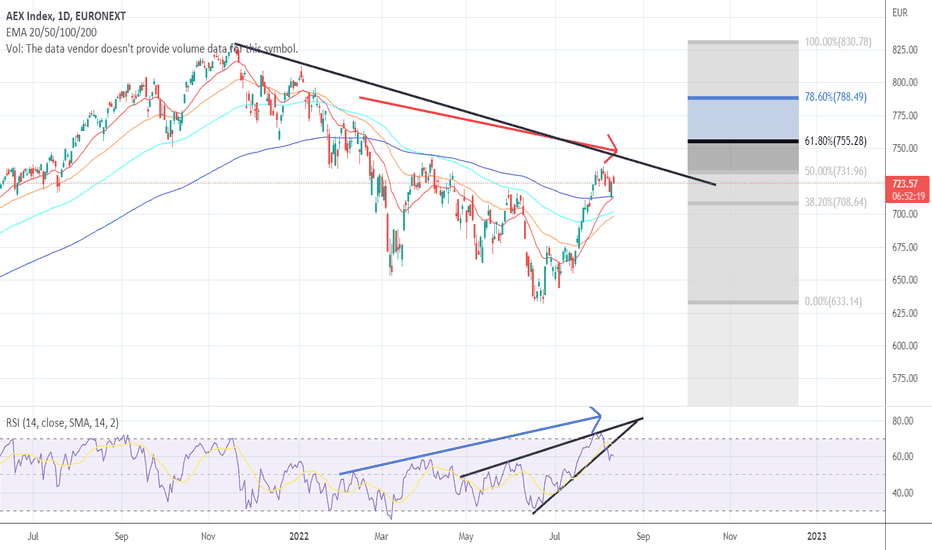 AEX Index Falls Below Key Support Level, Market In Decline AEX Index Falls Below Key Support Level, Market In Decline