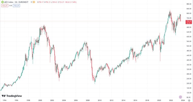 AEX-index Wint Terrein Terwijl Amerikaanse Beurs Daalt AEX-index Wint Terrein Terwijl Amerikaanse Beurs Daalt