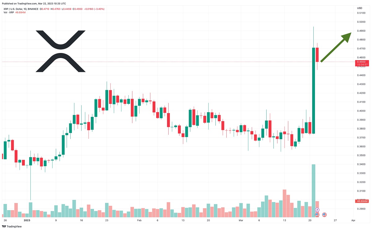 After A 400% Increase, What's The Next Move For XRP? After A 400% Increase, What's The Next Move For XRP?