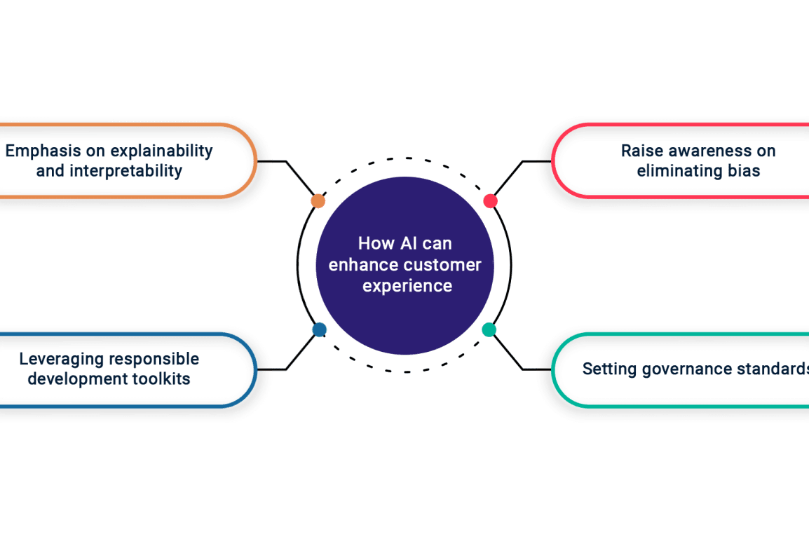 AI's Learning Paradox: Responsible AI Development And Deployment AI's Learning Paradox: Responsible AI Development And Deployment