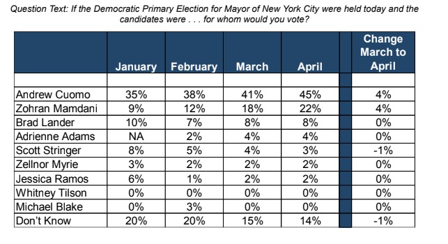 American Jewish Congress's NYC Mayoral Race Endorsement: Support For Cuomo, Opposition To Lander And Mamdani American Jewish Congress's NYC Mayoral Race Endorsement: Support For Cuomo, Opposition To Lander And Mamdani