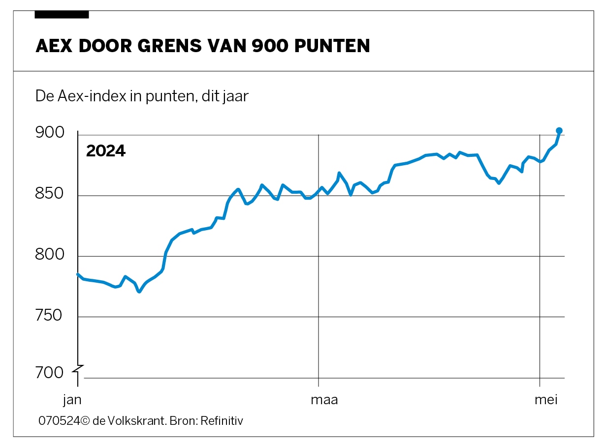 Amerikaanse Beurs In De Rode Cijfers, AEX Blijft Positief Amerikaanse Beurs In De Rode Cijfers, AEX Blijft Positief