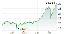 Amundi DJIA UCITS ETF: Net Asset Value Explained Amundi DJIA UCITS ETF: Net Asset Value Explained