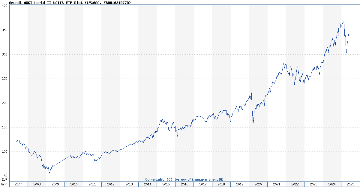 Amundi MSCI All Country World UCITS ETF USD Acc: Understanding Net Asset Value (NAV) Amundi MSCI All Country World UCITS ETF USD Acc: Understanding Net Asset Value (NAV)
