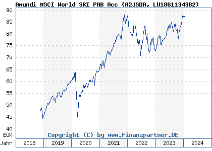 Amundi MSCI World Ex-US UCITS ETF Acc: Understanding Net Asset Value (NAV) Amundi MSCI World Ex-US UCITS ETF Acc: Understanding Net Asset Value (NAV)