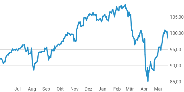 Amundi MSCI World II UCITS ETF USD Hedged Dist: NAV Analysis And Performance Amundi MSCI World II UCITS ETF USD Hedged Dist: NAV Analysis And Performance