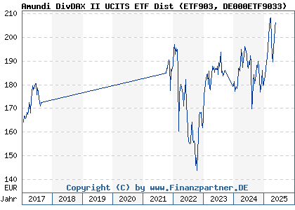 Amundi MSCI World II UCITS ETF USD Hedged Dist: NAV Performance And Analysis Amundi MSCI World II UCITS ETF USD Hedged Dist: NAV Performance And Analysis