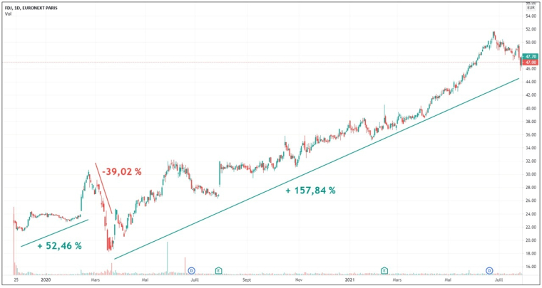 Analyse Des Résultats FDJ : Impact Sur Le Cours De L'action (17/02) Analyse Des Résultats FDJ : Impact Sur Le Cours De L'action (17/02)