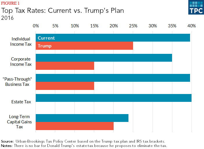Analysis: House Republicans' Reveal Of Trump's Tax Policy Analysis: House Republicans' Reveal Of Trump's Tax Policy