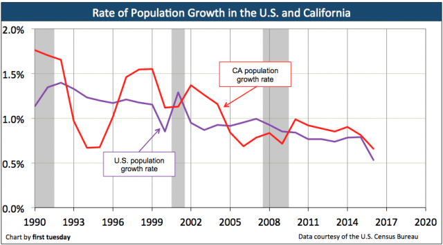 Analyzing California's Population Growth: The Immigration Factor Analyzing California's Population Growth: The Immigration Factor