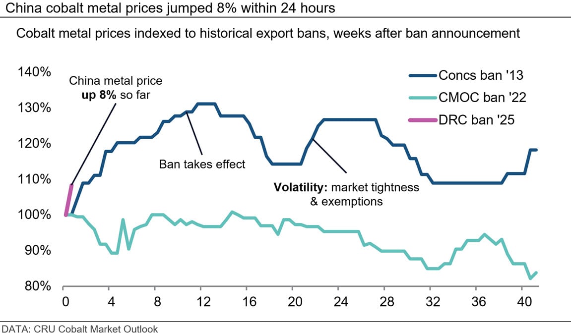 Analyzing The Aftermath: Congo's Cobalt Export Ban And The Path Forward Analyzing The Aftermath: Congo's Cobalt Export Ban And The Path Forward