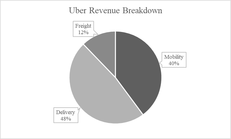 Analyzing Uber's Stock Performance During A Potential Recession Analyzing Uber's Stock Performance During A Potential Recession