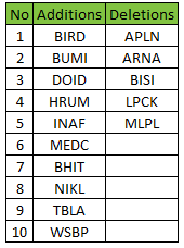 Apakah MTEL & MBMA Layak Dibeli Setelah Masuk Indeks MSCI Small Cap? Apakah MTEL & MBMA Layak Dibeli Setelah Masuk Indeks MSCI Small Cap?