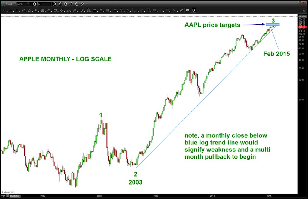 Apple Stock (AAPL): Analyzing Current And Future Price Levels Apple Stock (AAPL): Analyzing Current And Future Price Levels