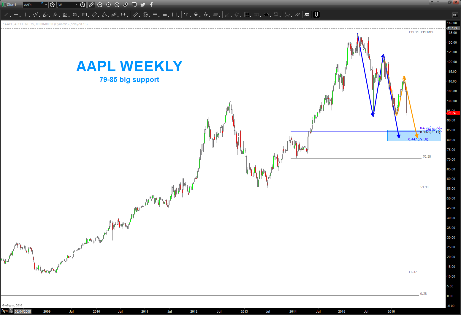 Apple Stock (AAPL): Important Price Levels And Future Predictions Apple Stock (AAPL): Important Price Levels And Future Predictions