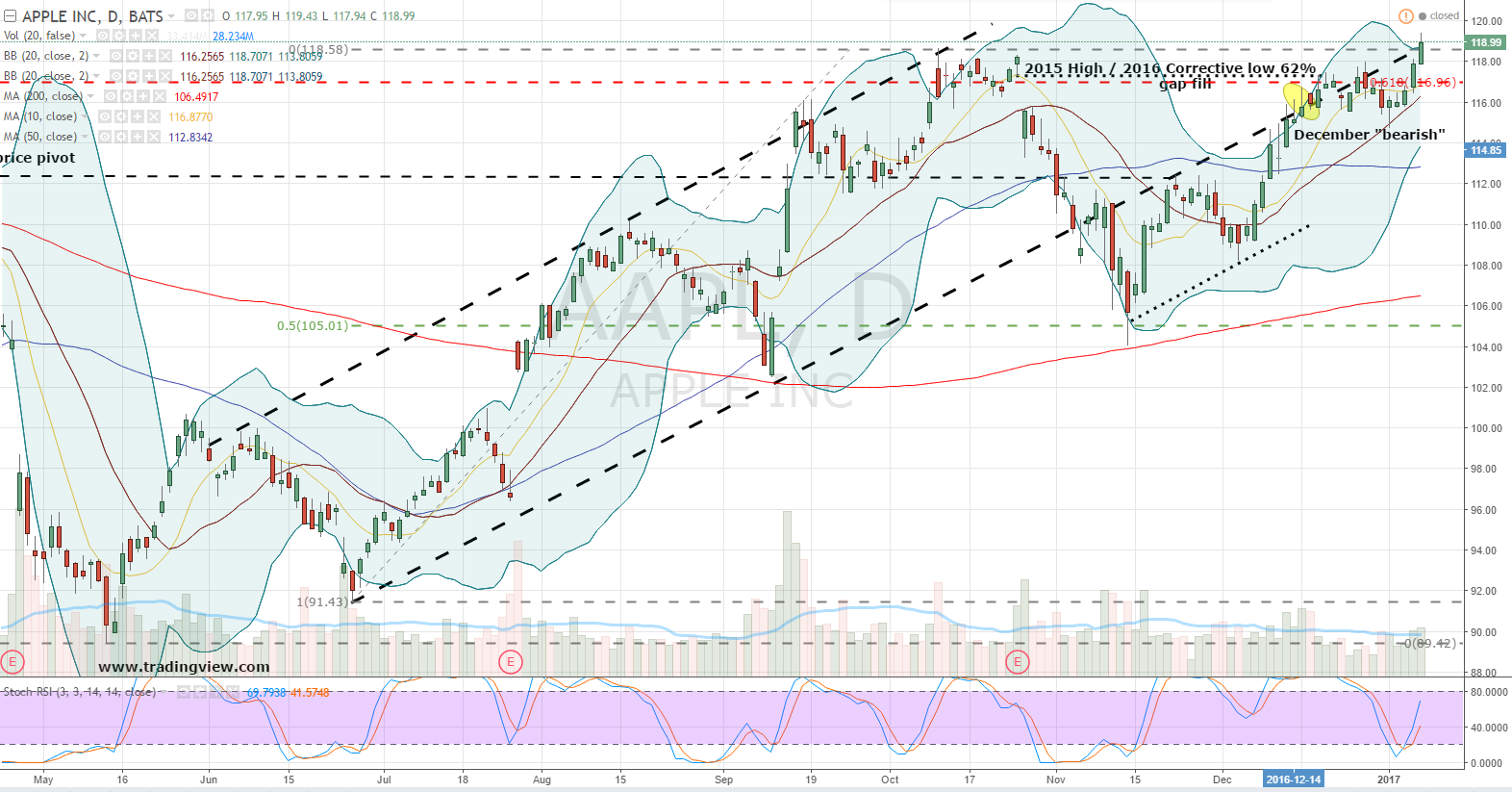 Apple Stock (AAPL): Predicting The Next Key Price Levels Apple Stock (AAPL): Predicting The Next Key Price Levels