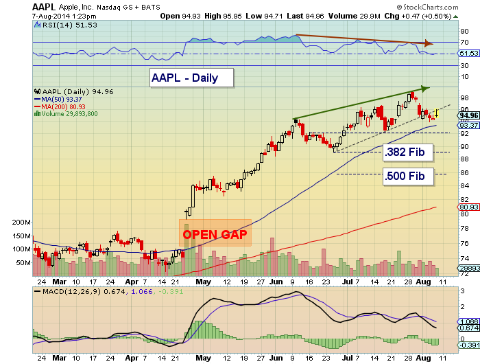 Apple Stock (AAPL) Price Analysis: Key Levels To Watch Apple Stock (AAPL) Price Analysis: Key Levels To Watch