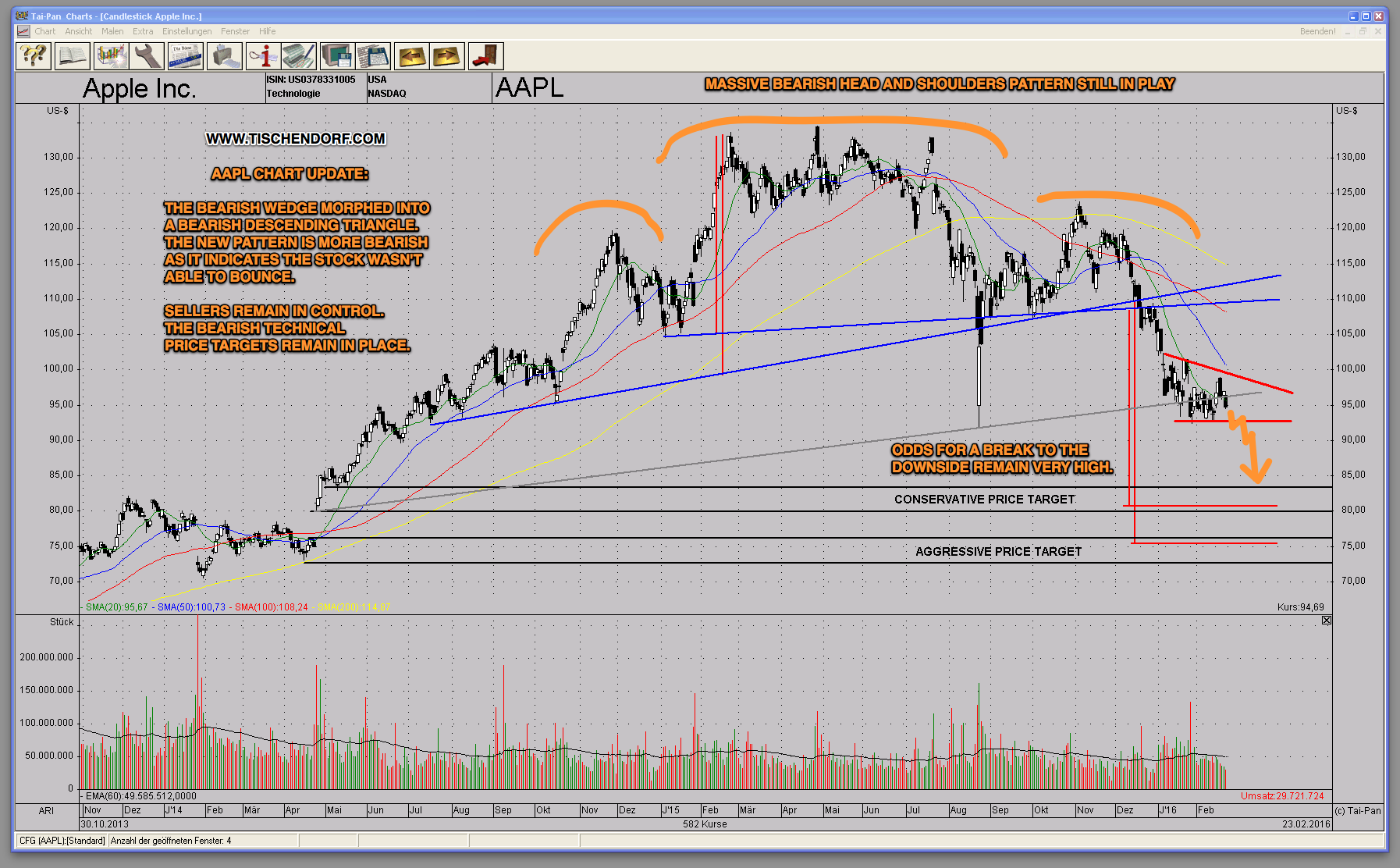 Apple Stock (AAPL) Price Targets: Key Levels And Technical Analysis Apple Stock (AAPL) Price Targets: Key Levels And Technical Analysis