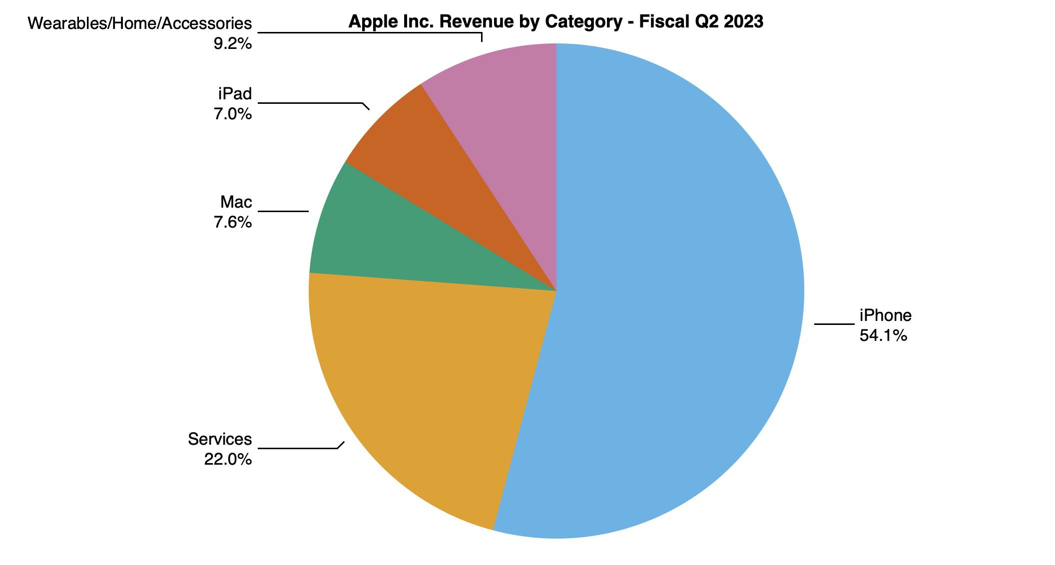 Apple Stock Q2 Earnings: IPhone Sales Boost Profits Apple Stock Q2 Earnings: IPhone Sales Boost Profits