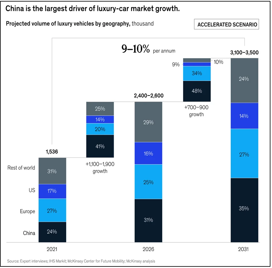 Are BMW And Porsche Losing Ground In China? A Market Analysis