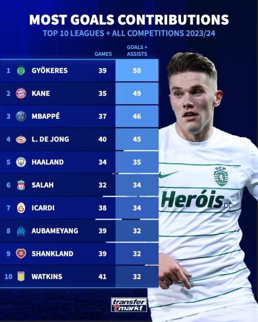 Arsenal Gyökeres Átigazolás: Számok, Adatok És Elemzés Arsenal Gyökeres Átigazolás: Számok, Adatok És Elemzés