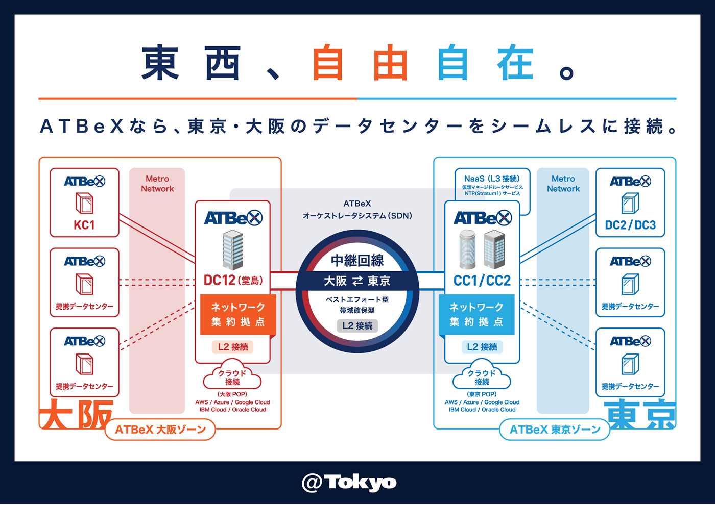 アット東京ATBeXとNTT東日本Multi Interconnect接続の詳細:ASCII.jp アット東京ATBeXとNTT東日本Multi Interconnect接続の詳細:ASCII.jp