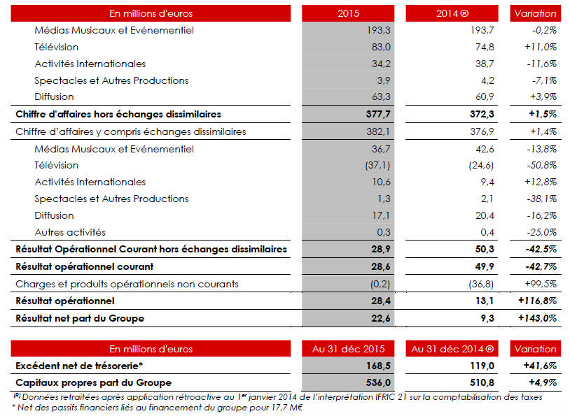 Baisse Du Chiffre D'affaires De NRJ Group: Perspectives Pour L'année Baisse Du Chiffre D'affaires De NRJ Group: Perspectives Pour L'année
