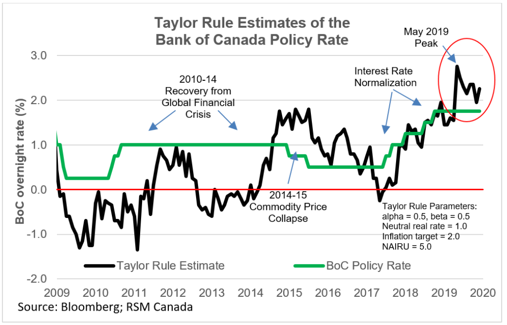 Bank Of Canada Interest Rates: Desjardins' Prediction Of Three More Cuts Bank Of Canada Interest Rates: Desjardins' Prediction Of Three More Cuts