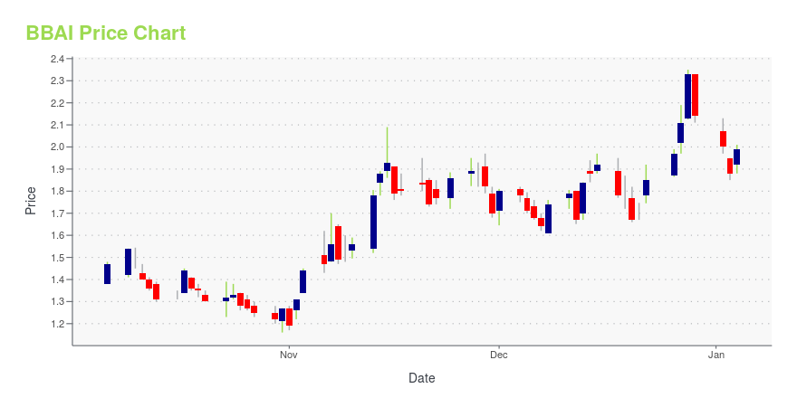 BBAI Investment Outlook: Buy Rating Holds Despite Market Volatility BBAI Investment Outlook: Buy Rating Holds Despite Market Volatility
