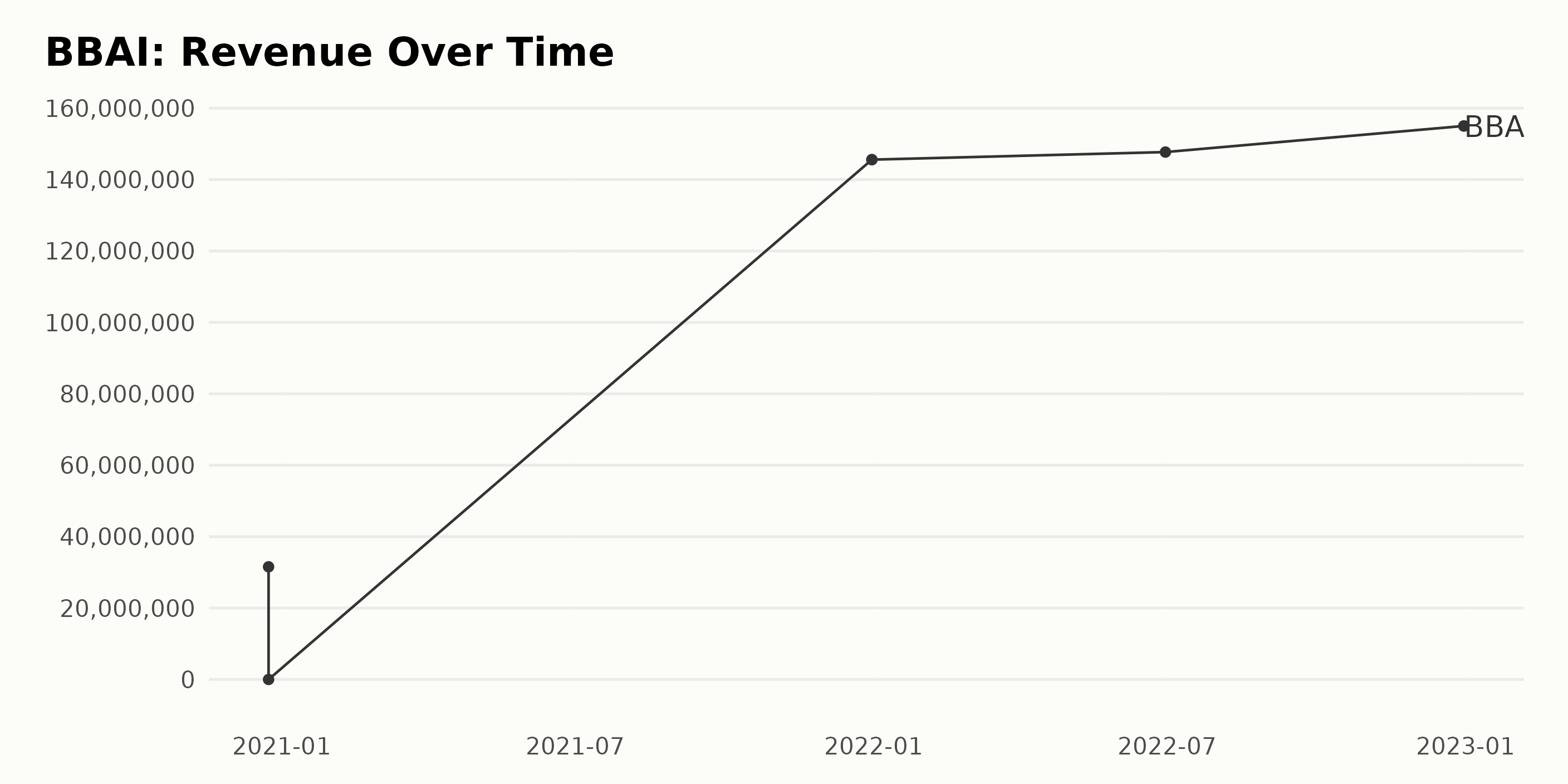 BBAI Stock Drops Following Below-Expectations Q1 Report BBAI Stock Drops Following Below-Expectations Q1 Report