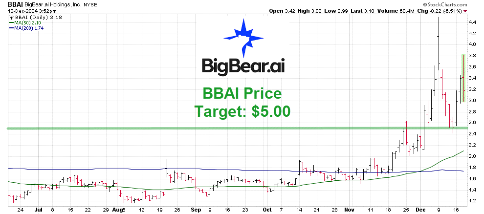 BBAI Stock Takes A Hit: 17.87% Drop Due To Revenue Miss And Instability BBAI Stock Takes A Hit: 17.87% Drop Due To Revenue Miss And Instability