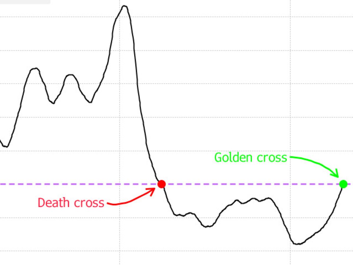 Bitcoin Golden Cross: A Once-a-Cycle Event And Its Implications Bitcoin Golden Cross: A Once-a-Cycle Event And Its Implications