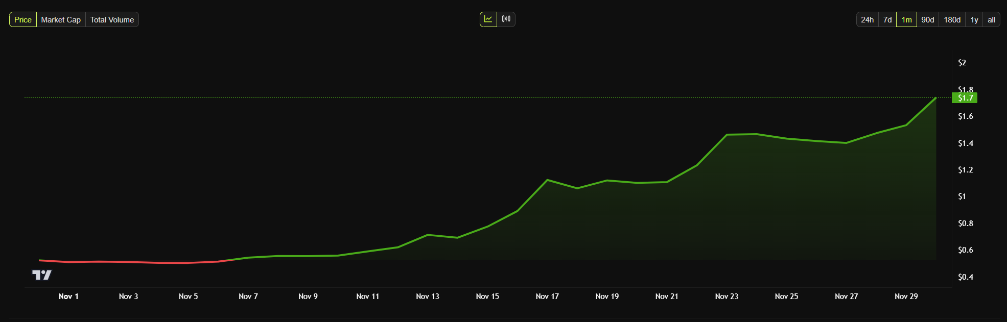 Bitcoin's Record High: Fueled By US Regulatory Optimism Bitcoin's Record High: Fueled By US Regulatory Optimism
