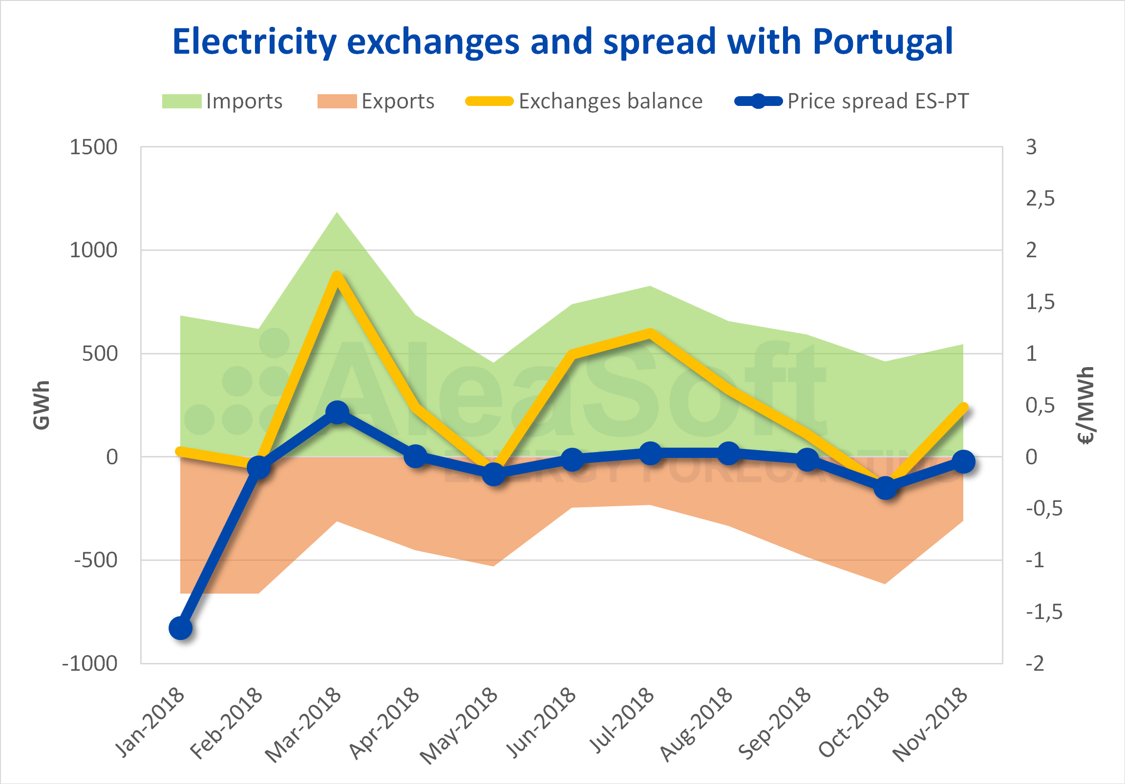 Blackout Prompts Portugal To Increase Electricity Imports From Spain Blackout Prompts Portugal To Increase Electricity Imports From Spain