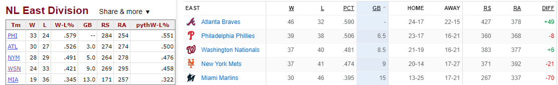Braves Even Record, Climb NL East Standings Braves Even Record, Climb NL East Standings