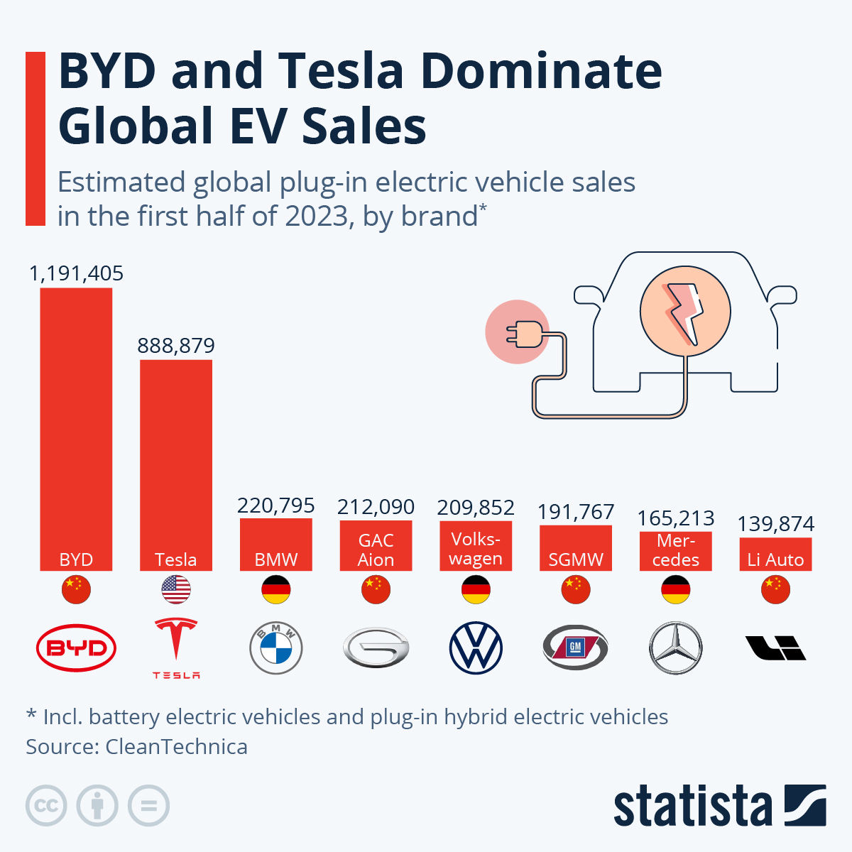 BYD Targets 50% International Car Sales By 2030: Sources BYD Targets 50% International Car Sales By 2030: Sources