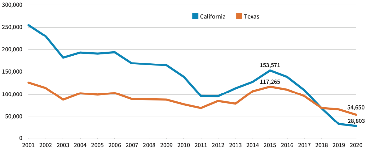 California Population Growth: Driven By Immigration? California Population Growth: Driven By Immigration?