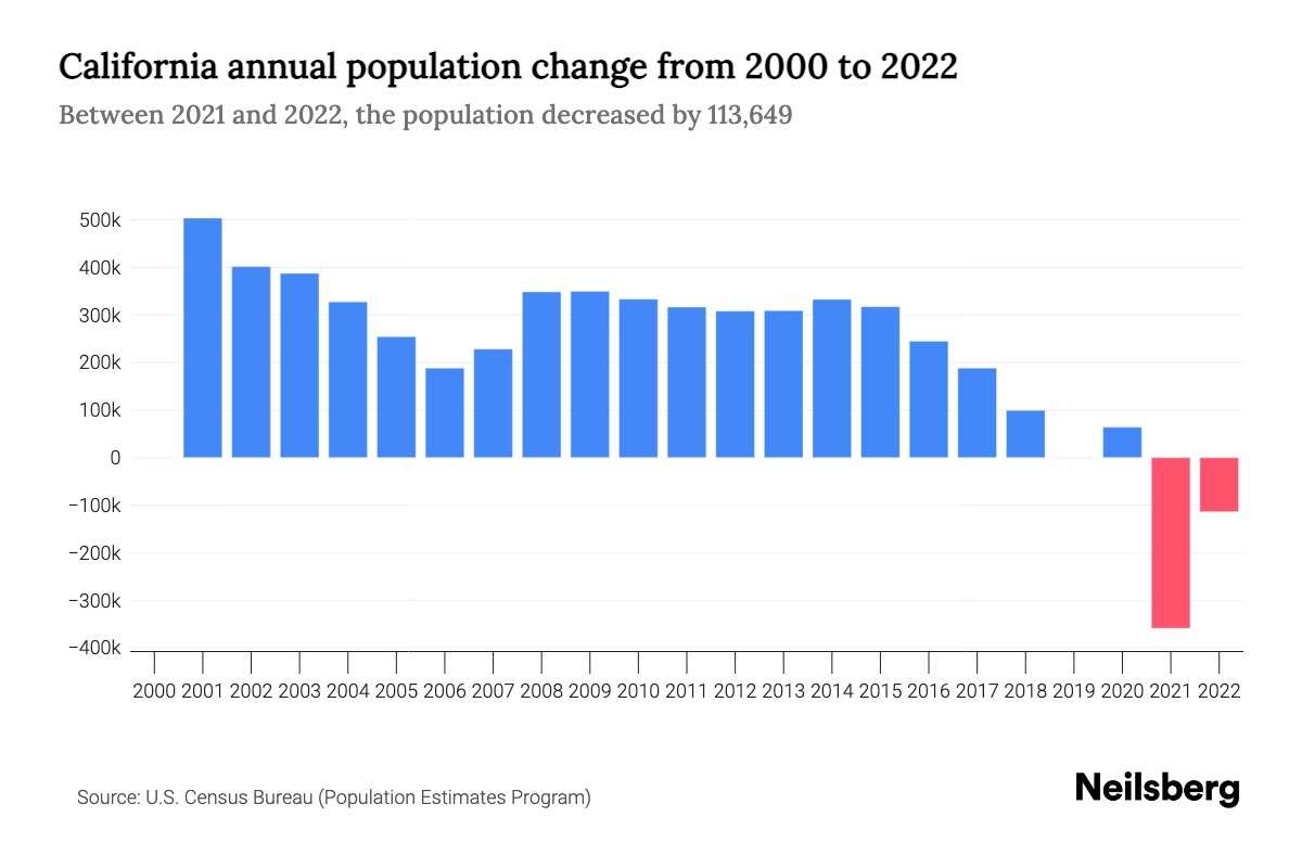 California's Population: The Impact Of Immigration