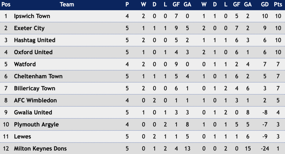 Can Ipswich Town Women Maintain Top Spot Against Gwalia? Can Ipswich Town Women Maintain Top Spot Against Gwalia?