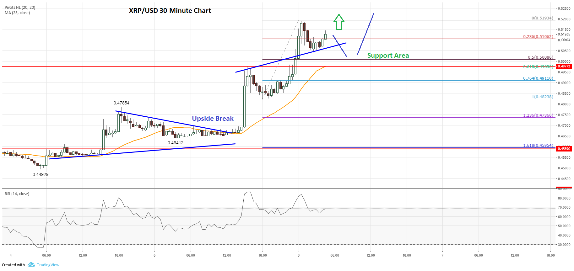 Can Ripple (XRP) Hit $3.40? Analyzing The Resistance Can Ripple (XRP) Hit $3.40? Analyzing The Resistance