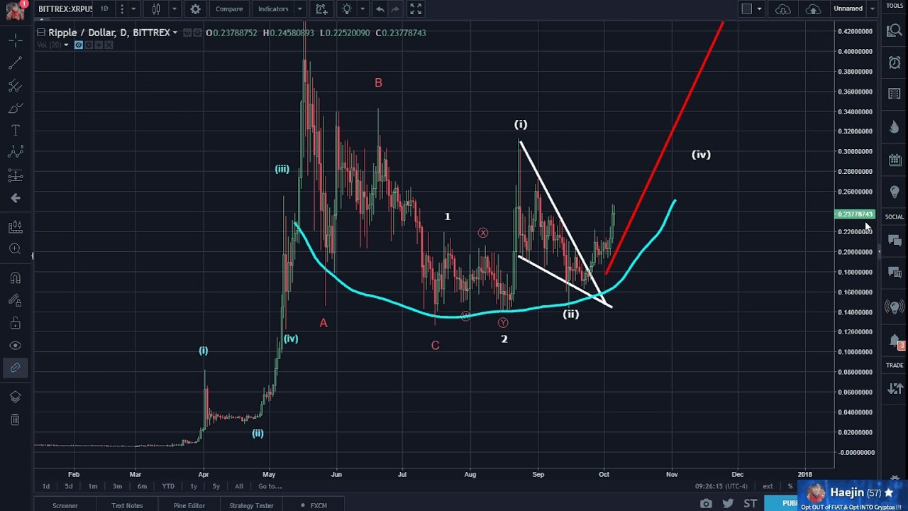 Can XRP Make You A Millionaire? Analyzing Ripple's Rise To Fourth Largest Cryptocurrency Can XRP Make You A Millionaire? Analyzing Ripple's Rise To Fourth Largest Cryptocurrency